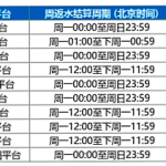 十大真人平台联手送日返水16,888元!