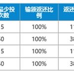 输额100%返还，快来抢座吧！
