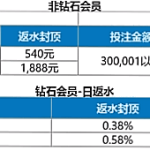 十大真人平台联手送日返水16,888元!