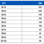 奖励加码！前30名额外送500积分！