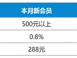 负盈利返水，救援金周周送！