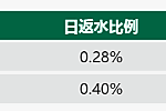 6大娱乐场日返18,888元！
