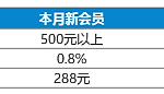 负盈利返水，救援金周周送！